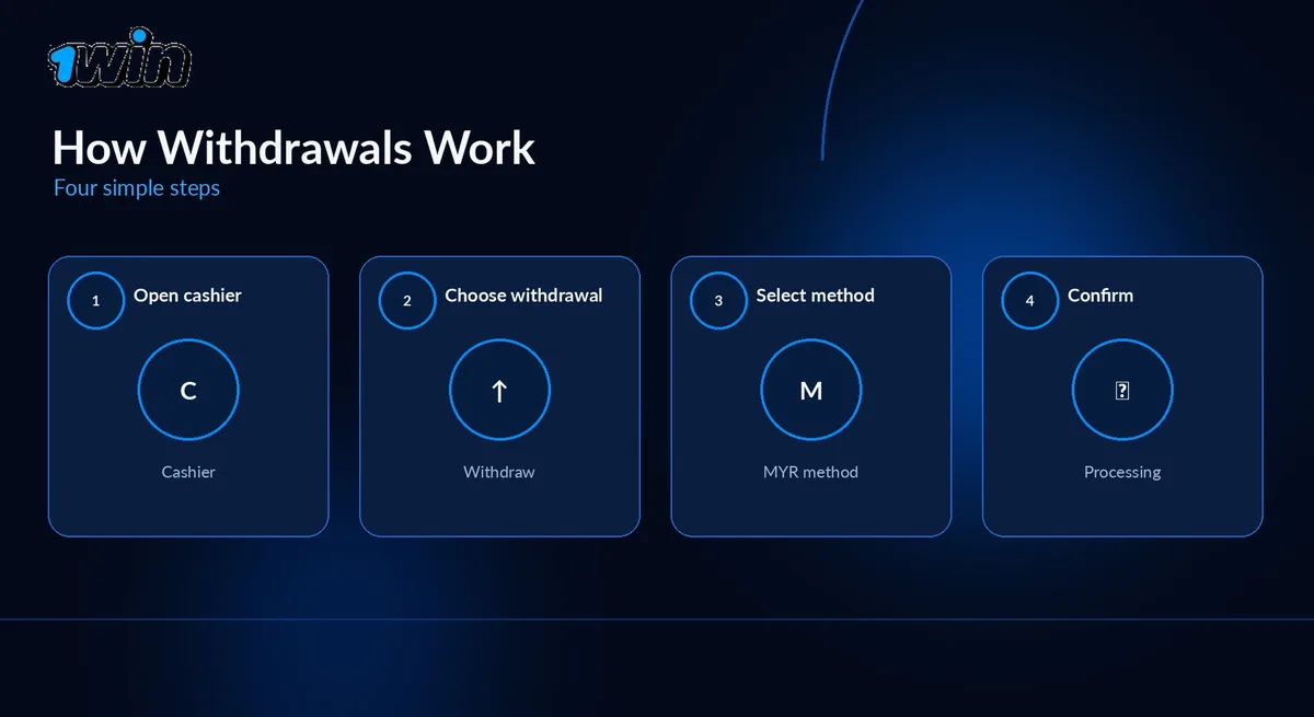 1win Malaysia withdrawal steps and method selection
